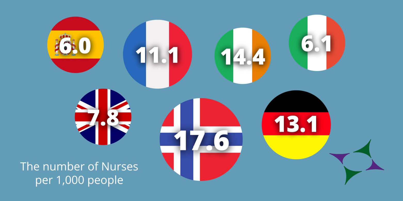 The number of Nurses per 1000 people